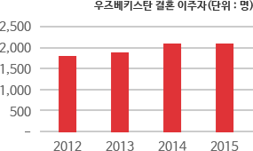 우즈베키스탄인 결혼 이주자 (단위 : 명)