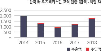 한국 對 우즈베키스탄 교역 현황 차트