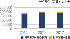 우즈베키스탄 한국 교민 수 차트